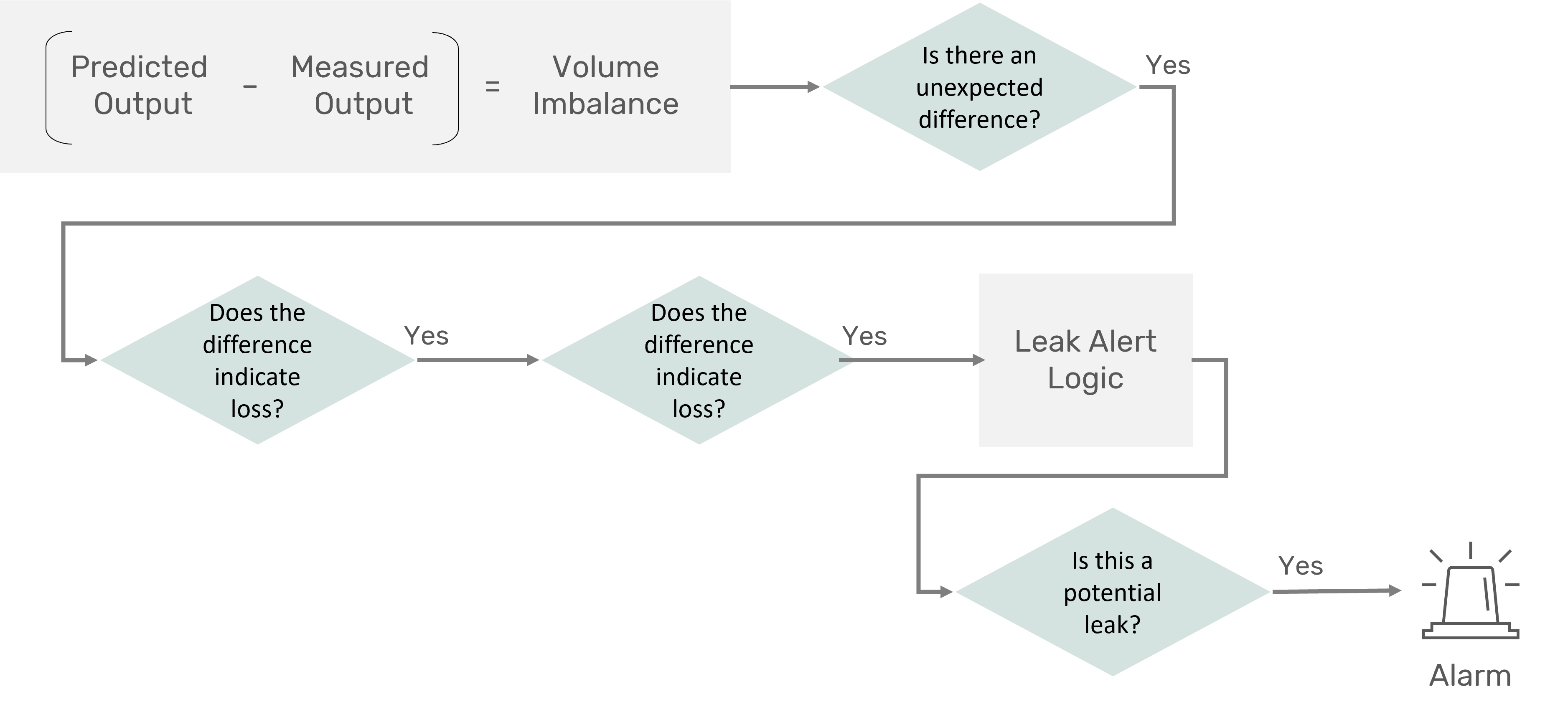 Machine Learning in Pipeline Leak Detection Part 2