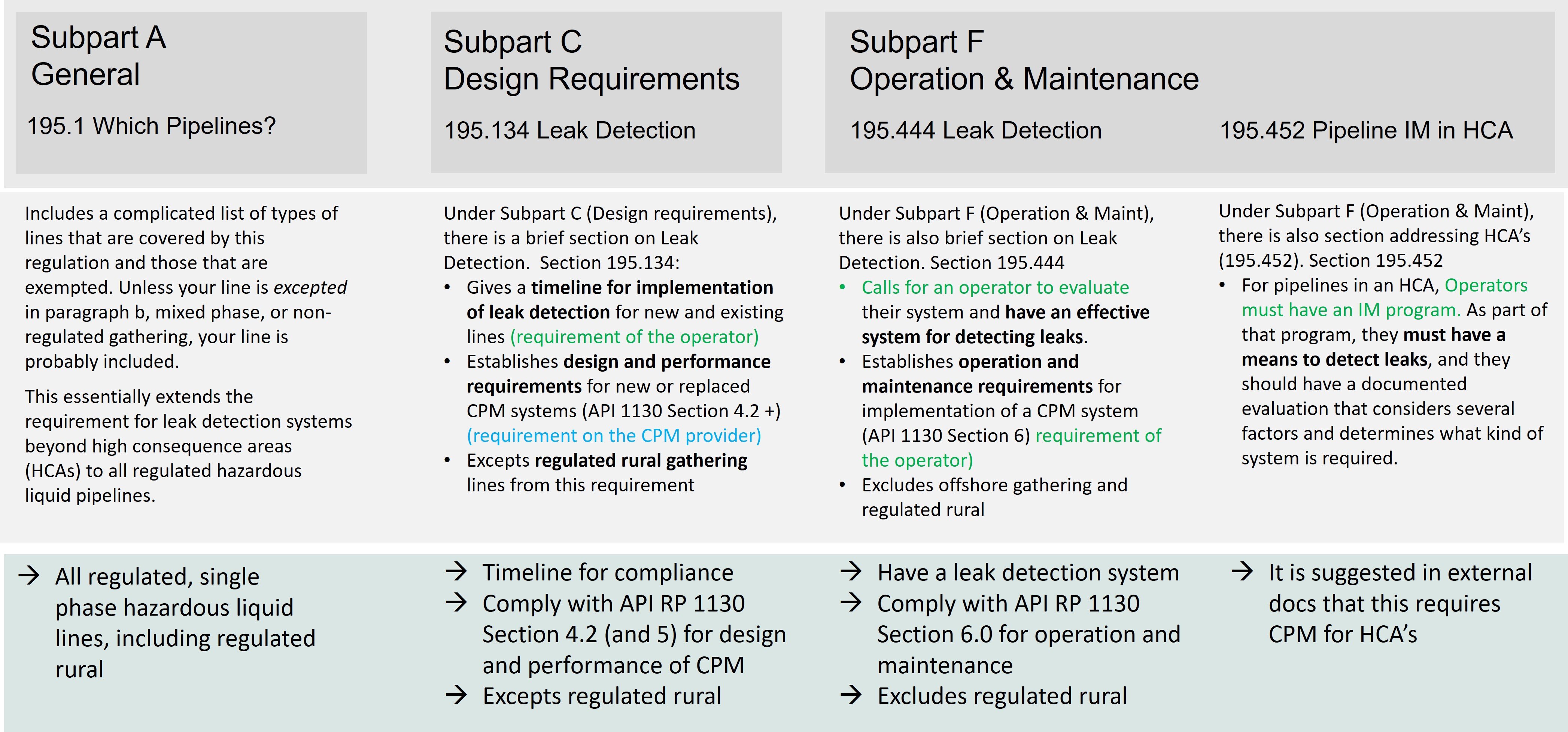 CFR 195 Leak Detection