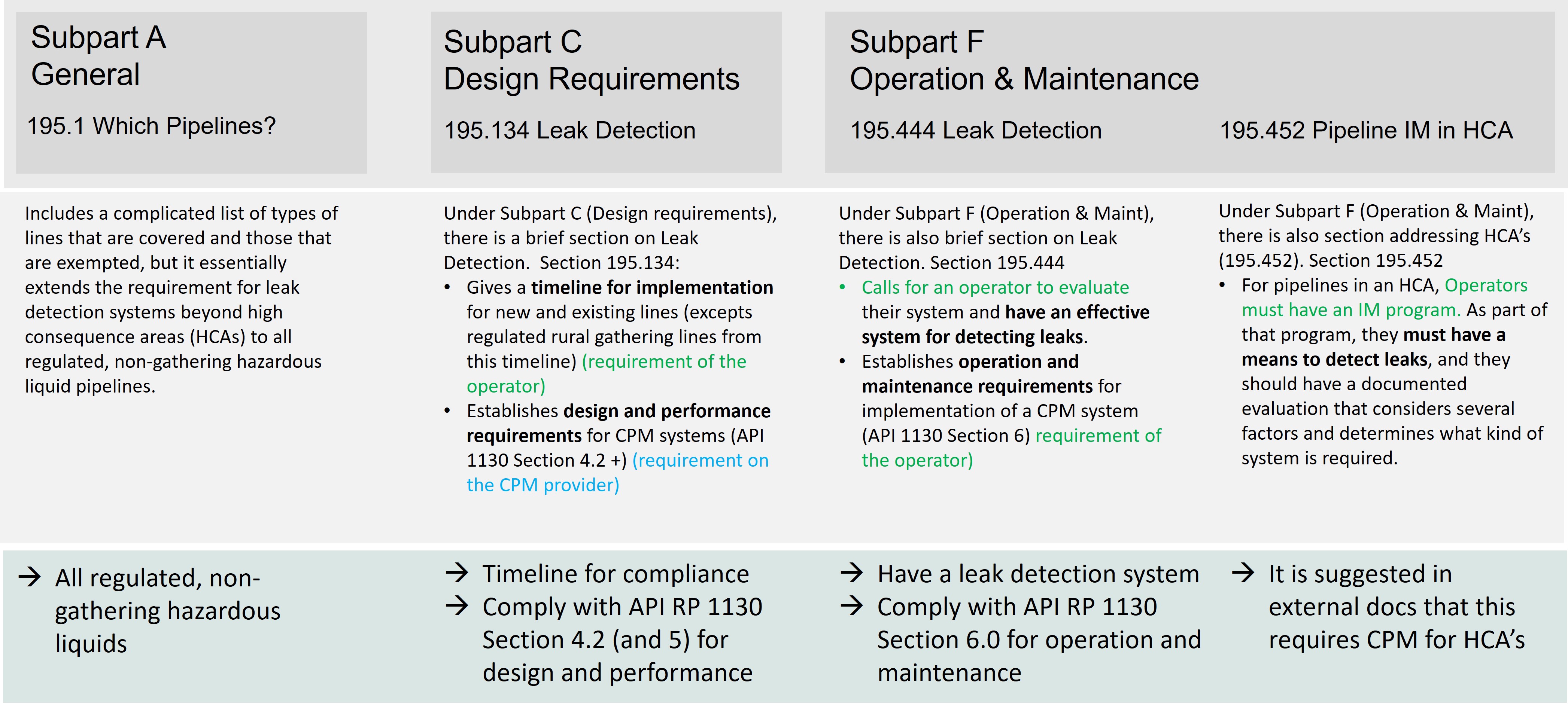 CFR49-Part195-Leak-Detection